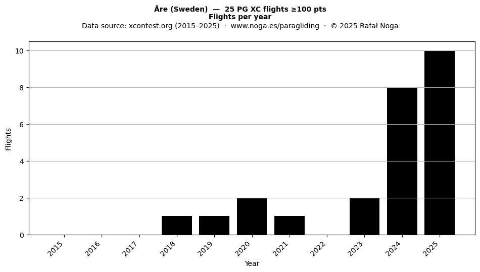 Flights per year