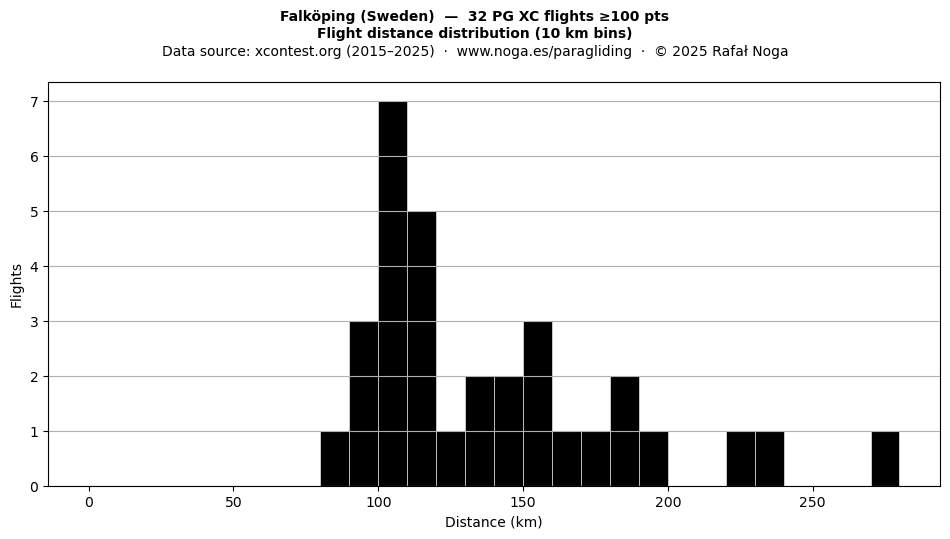 Flight distance