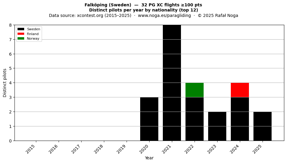 Distinct pilots per year