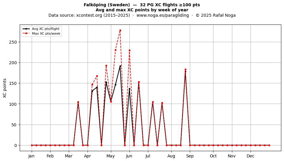 XC points by week