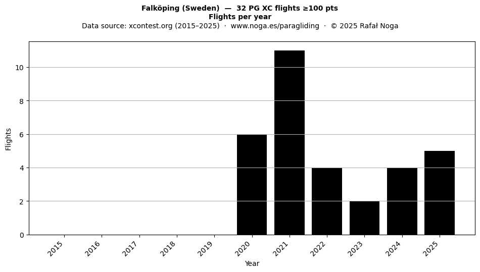 Flights per year