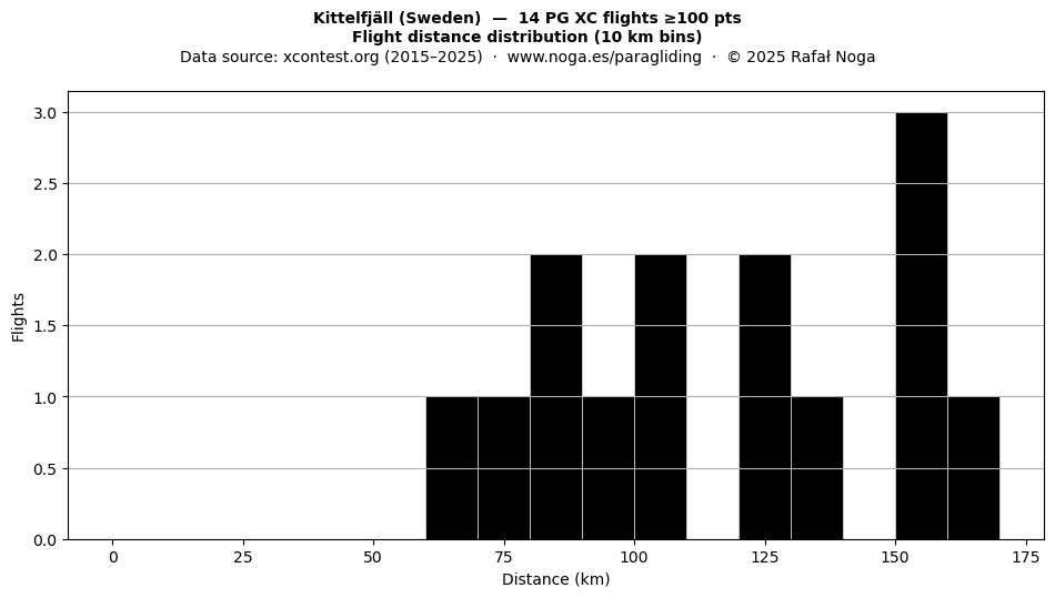Flight distance