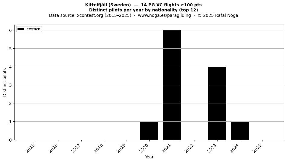 Distinct pilots per year