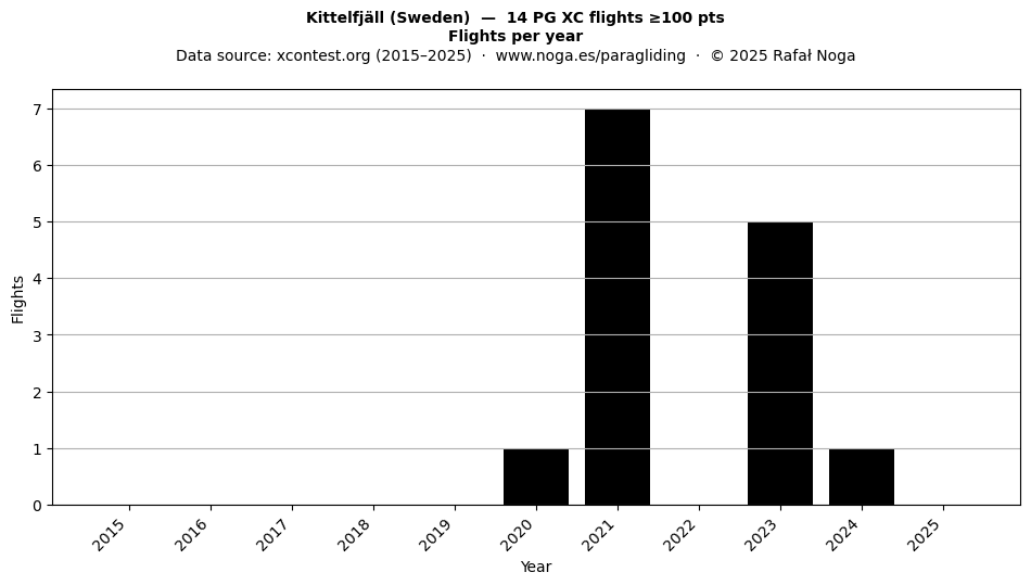 Flights per year