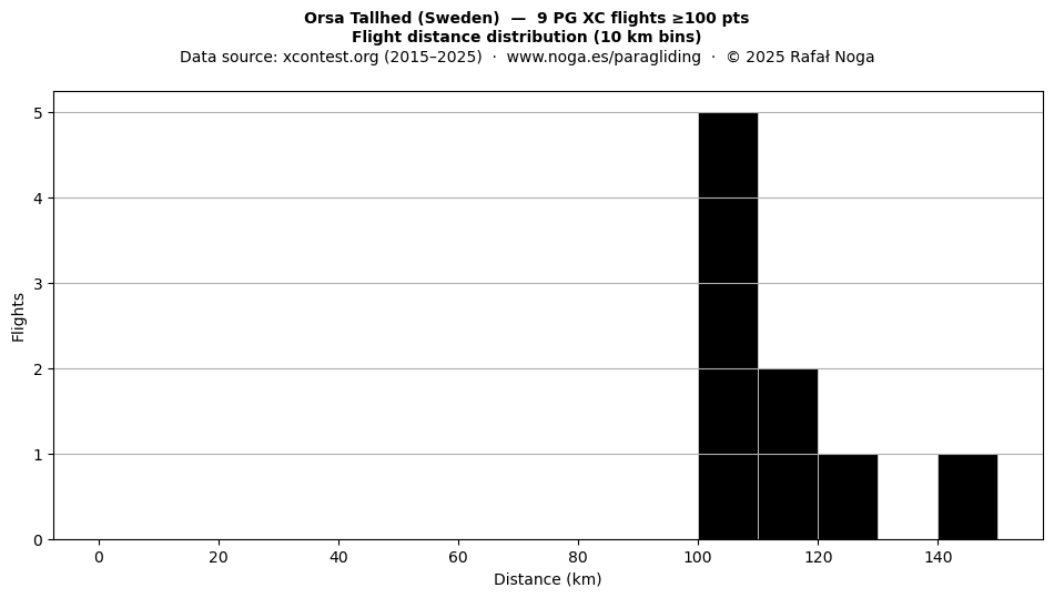 Flight distance