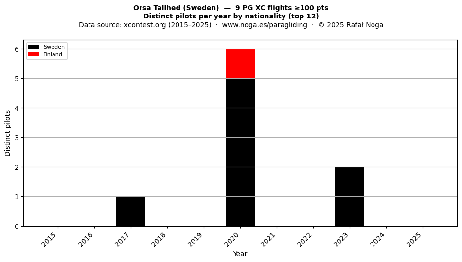 Distinct pilots per year