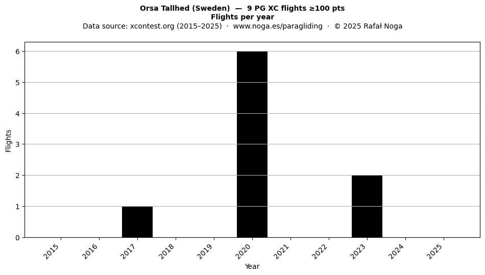 Flights per year