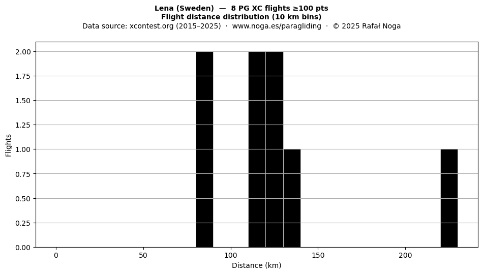 Flight distance