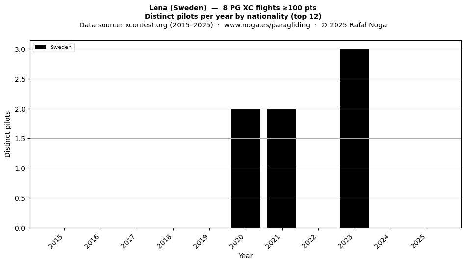Distinct pilots per year