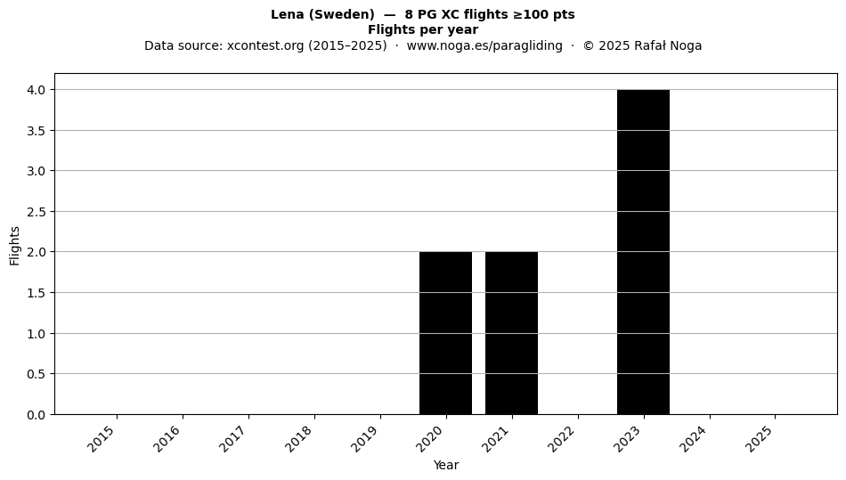 Flights per year