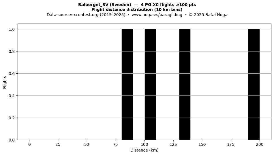 Flight distance