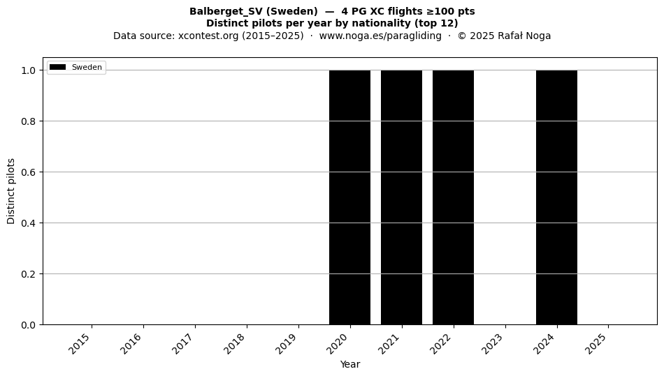 Distinct pilots per year