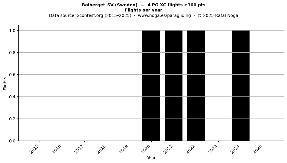 Flights per year
