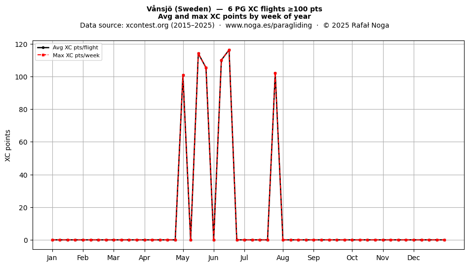 XC points by week