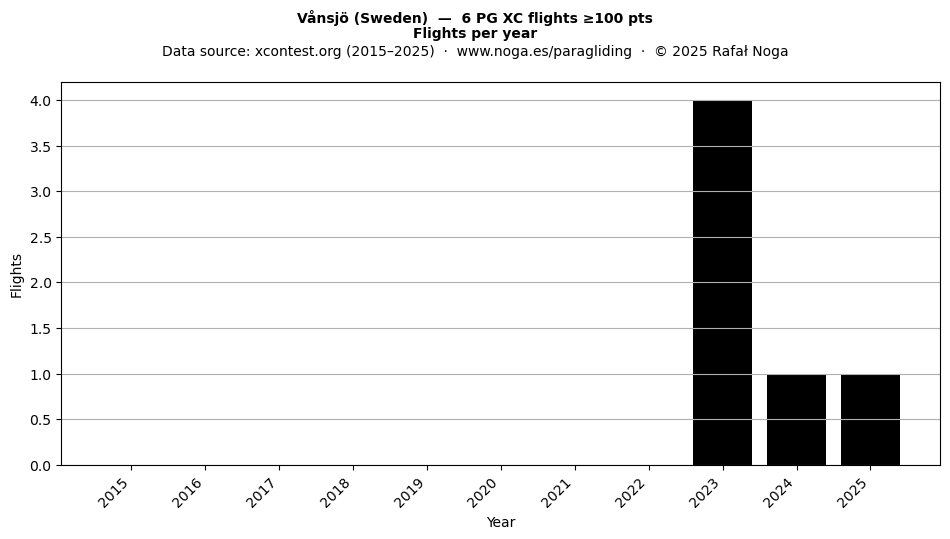 Flights per year