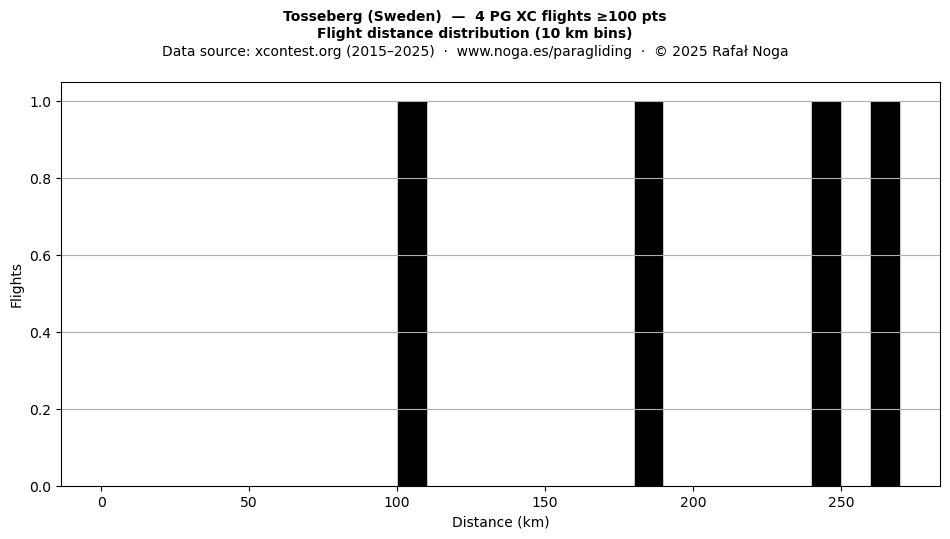 Flight distance