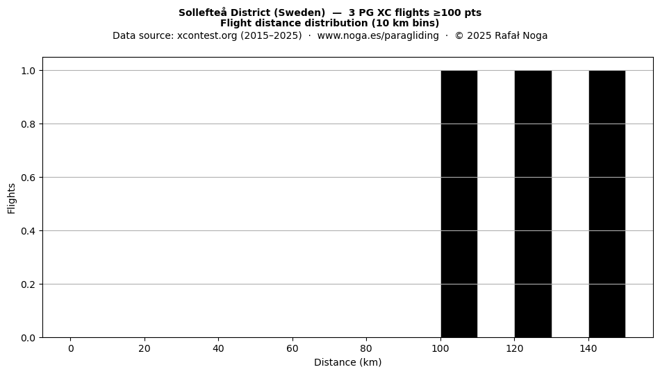 Flight distance