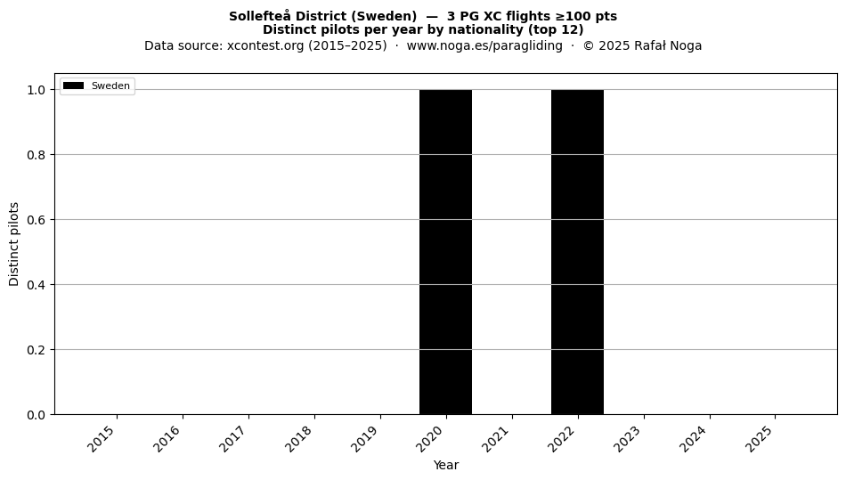 Distinct pilots per year