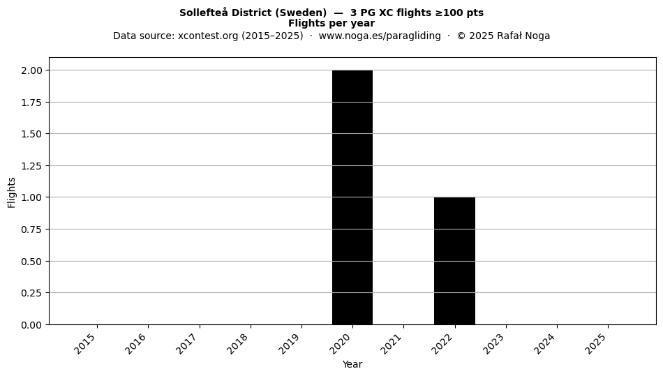 Flights per year