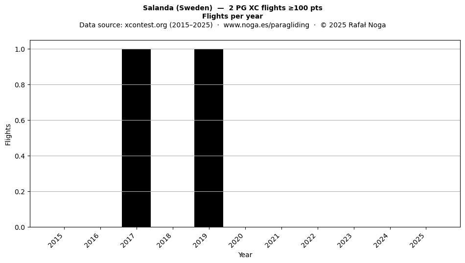 Flights per year