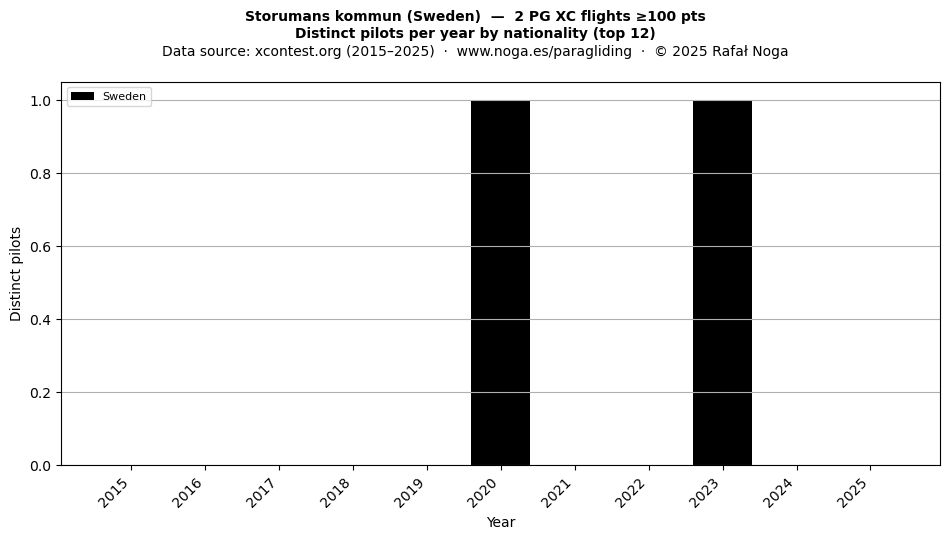 Distinct pilots per year