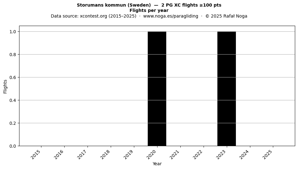 Flights per year