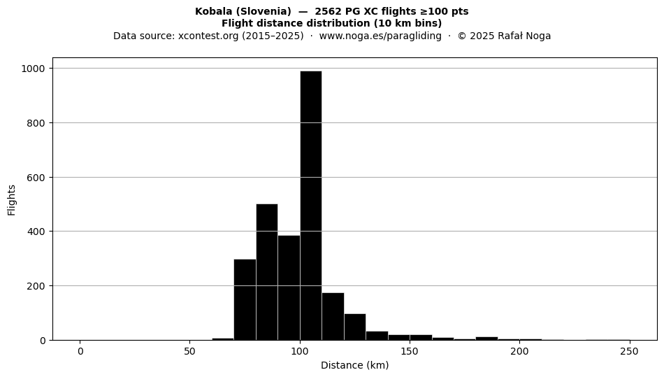 Flight distance