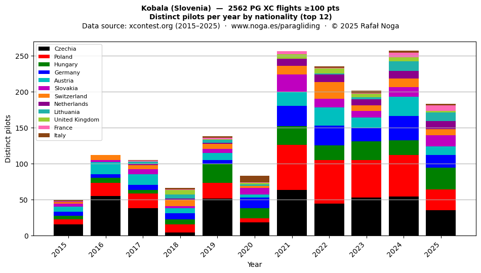 Distinct pilots per year
