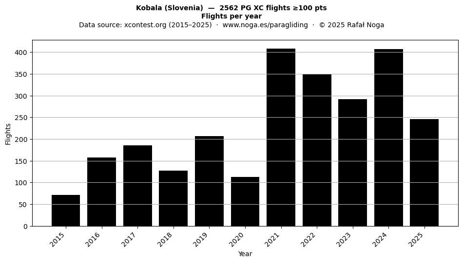 Flights per year