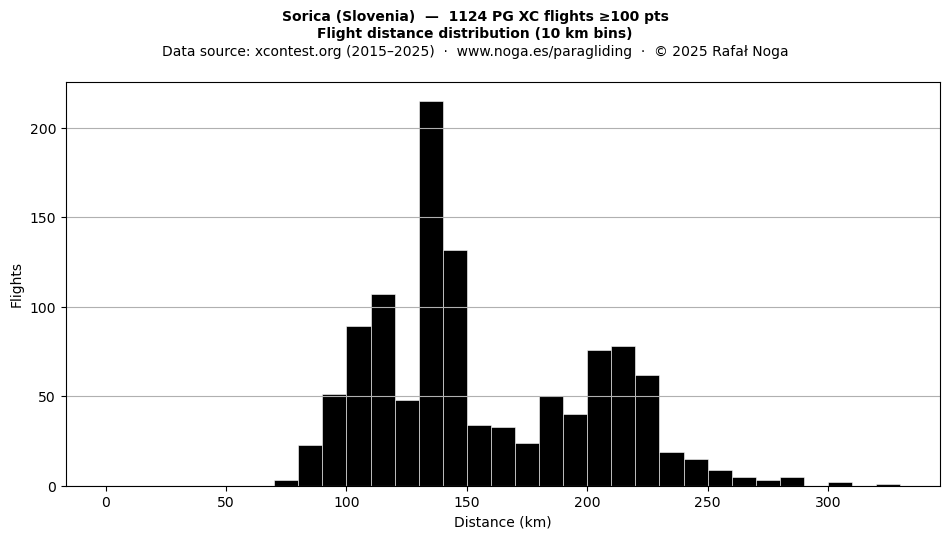Flight distance