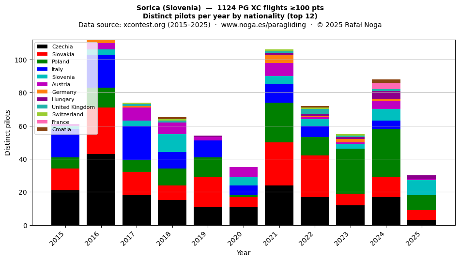 Distinct pilots per year