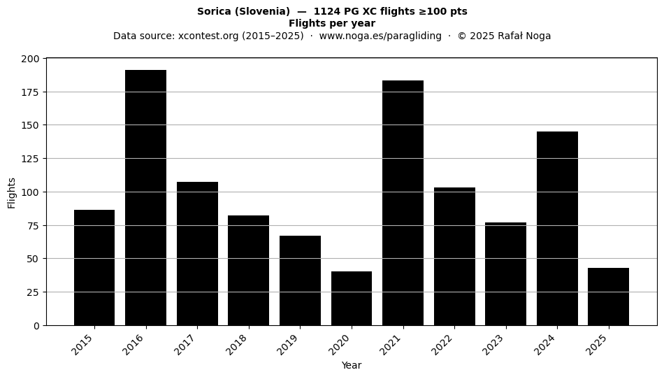 Flights per year