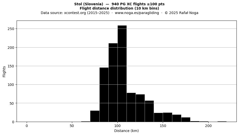 Flight distance