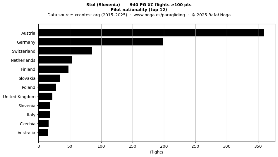 Pilot nationality