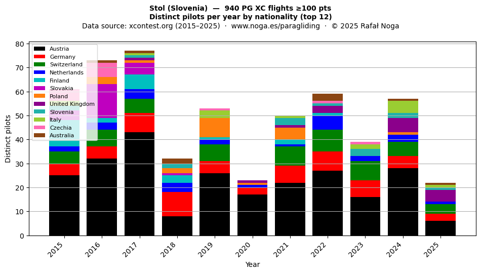 Distinct pilots per year