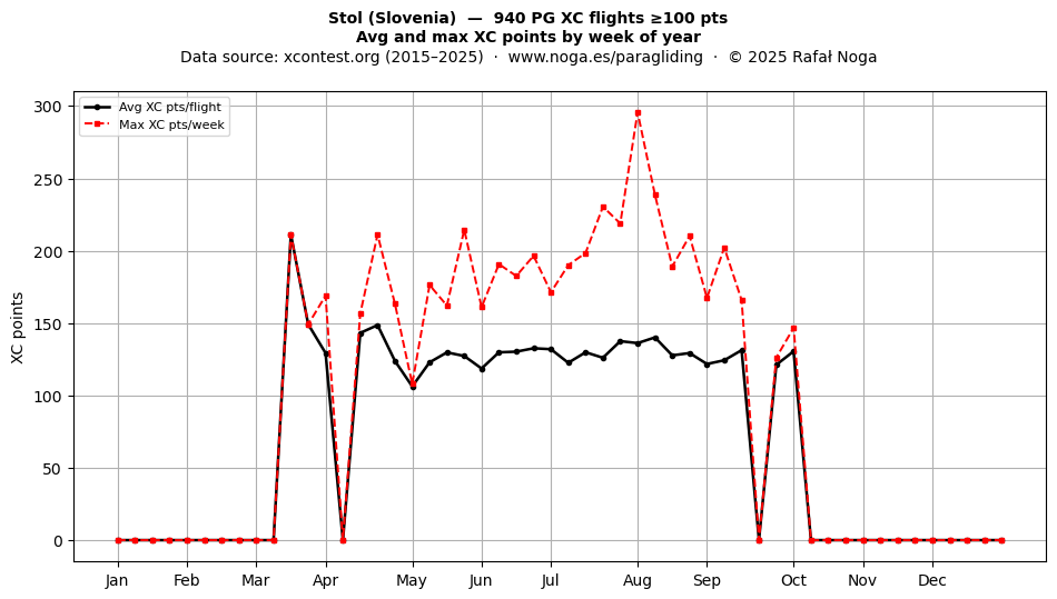 XC points by week
