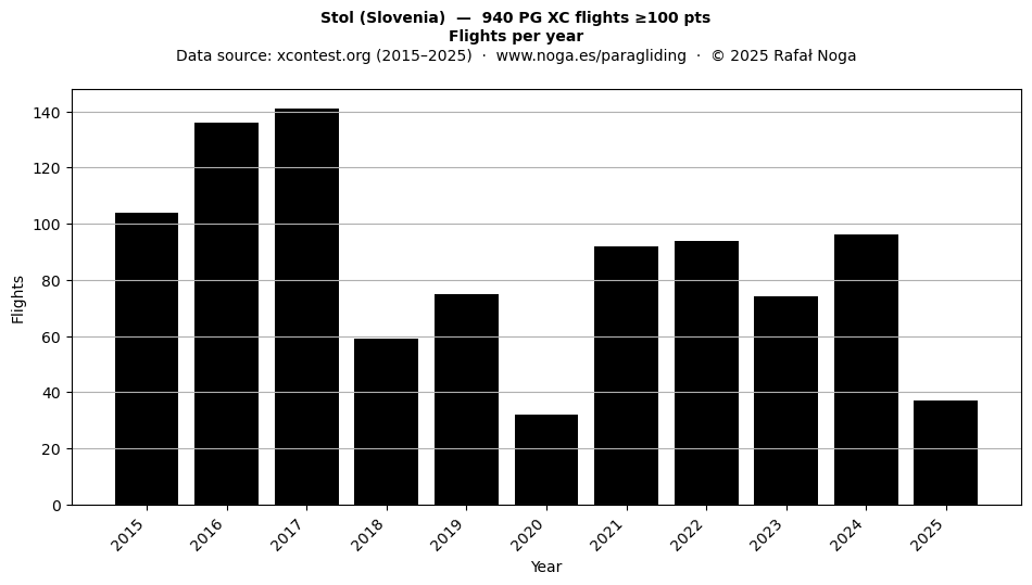 Flights per year