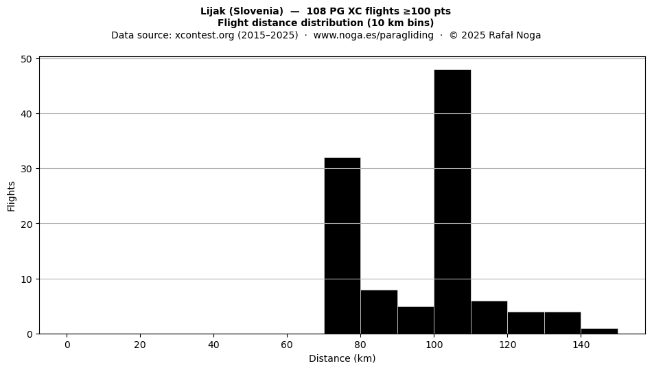 Flight distance