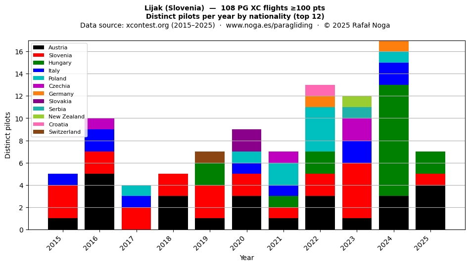 Distinct pilots per year
