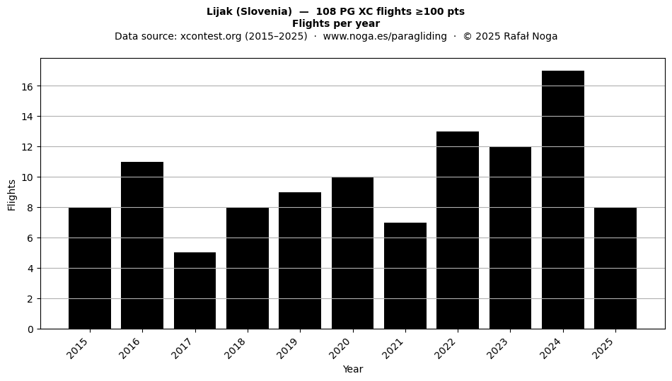 Flights per year