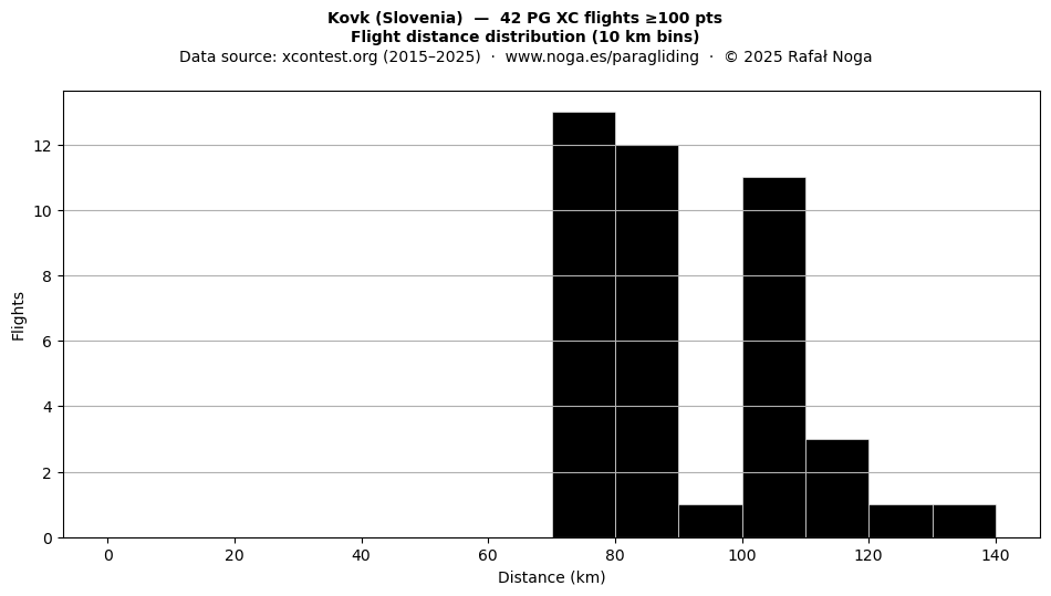 Flight distance
