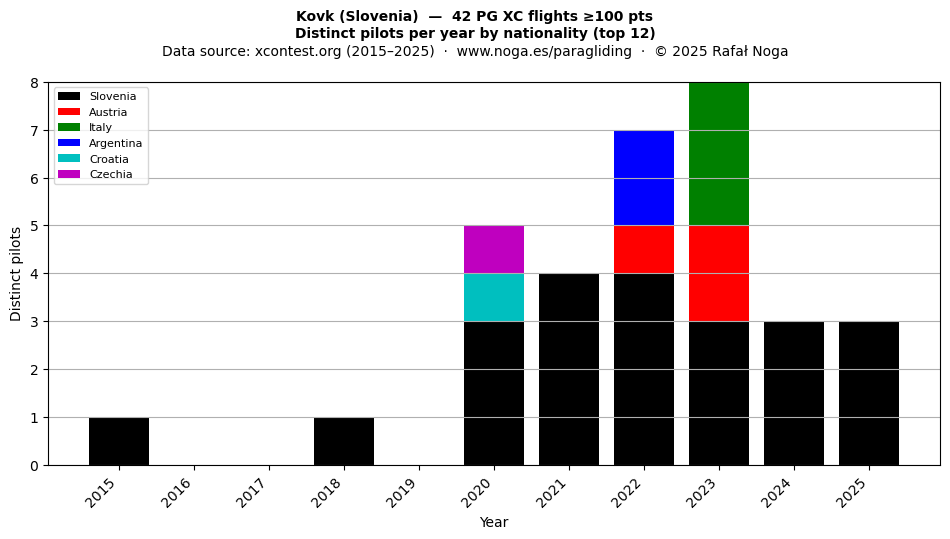 Distinct pilots per year