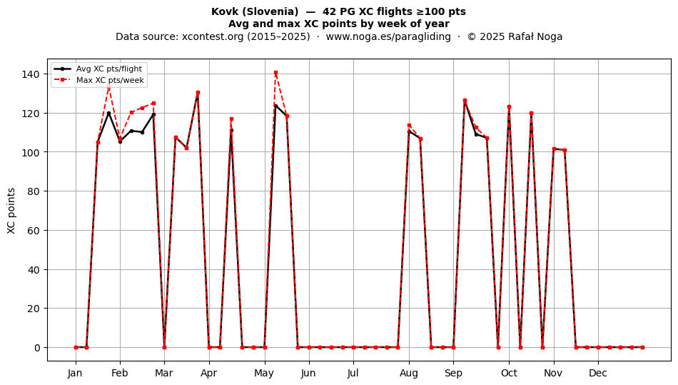 XC points by week