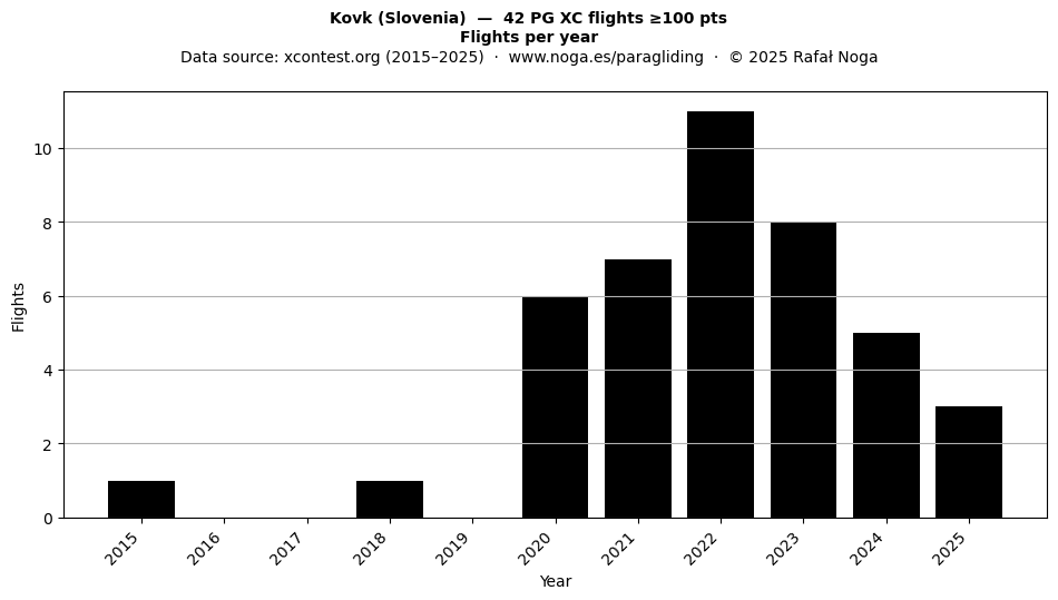 Flights per year
