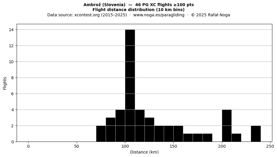 Flight distance