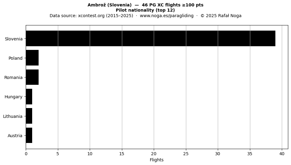 Pilot nationality