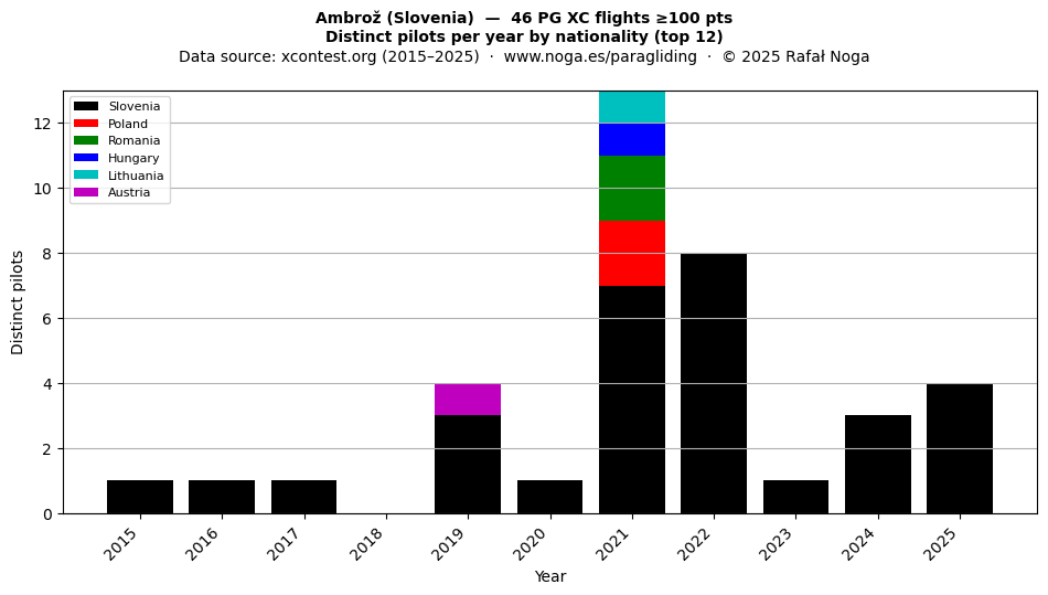 Distinct pilots per year