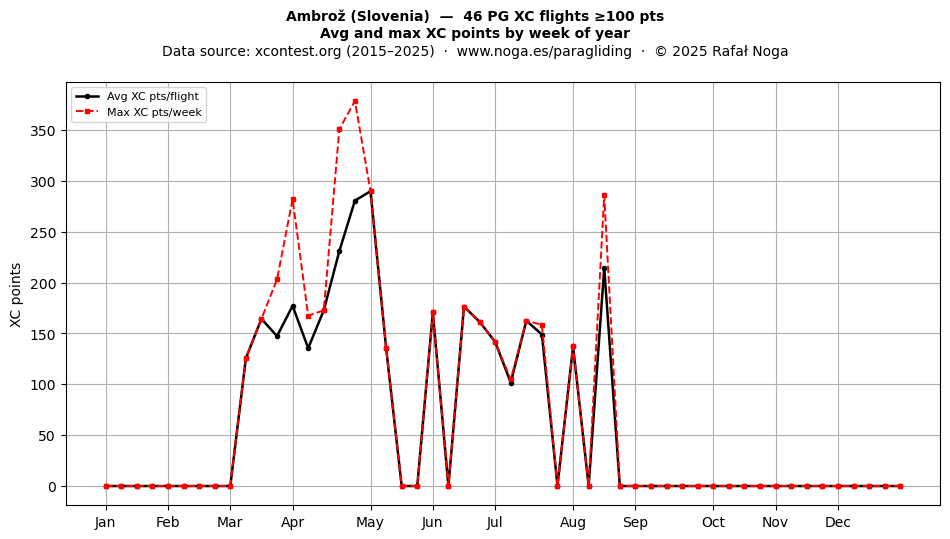 XC points by week