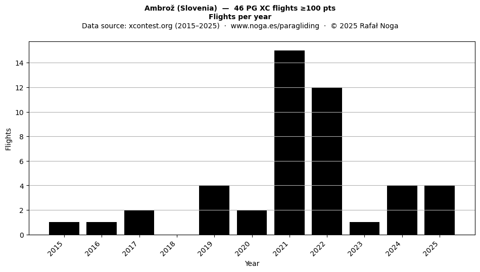 Flights per year