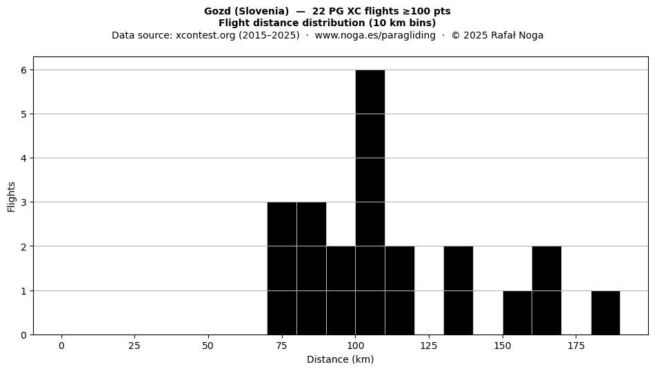 Flight distance